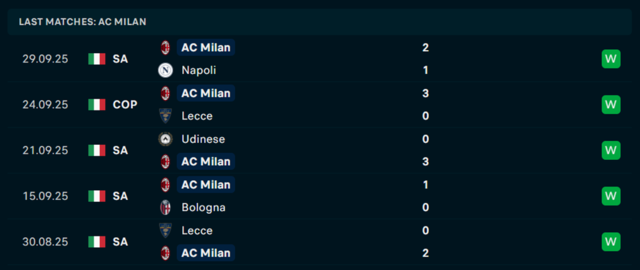 Phong độ AC Milan 5 trận vừa qua