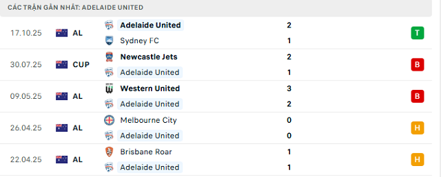 Phong độ Adelaide United 5 trận đã qua Phong độ Adelaide United 5 trận đã qua