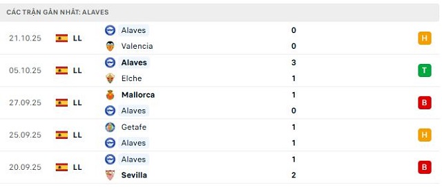 Phong độ Alaves 5 trận đã qua