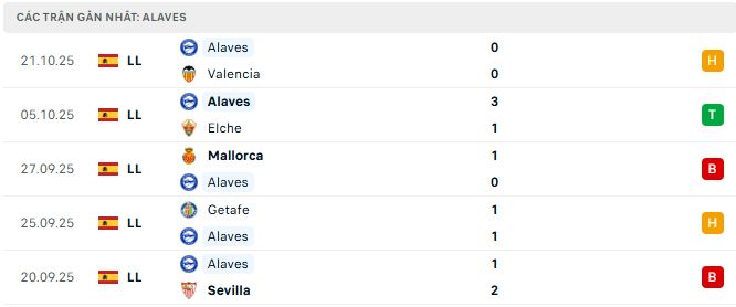 Phong độ Alaves 5 trận đã qua Phong độ Alaves 5 trận đã qua