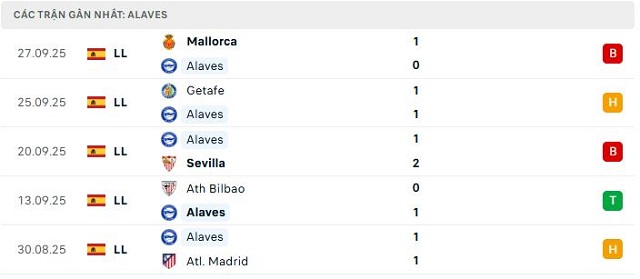 Phong độ Alaves 5 trận đã qua Phong độ Alaves 5 trận đã qua