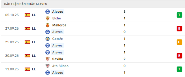 Phong độ Alaves 5 trận đã qua