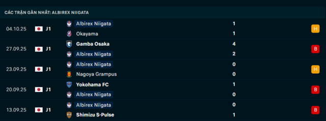 Phong độ Albirex Niigata 5 trận đã qua