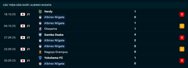 Phong độ Albirex Niigata 5 trận đã qua