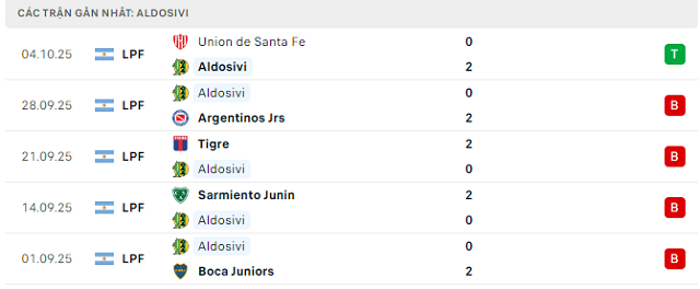 Phong độ Aldosivi 5 trận đã qua