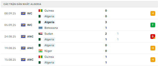 Phong độ Algeria 5 trận đã qua Phong độ Algeria 5 trận đã qua
