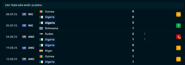 Phong độ Algeria 5 trận đã qua