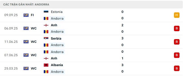 Phong độ Andorra 5 trận đã qua