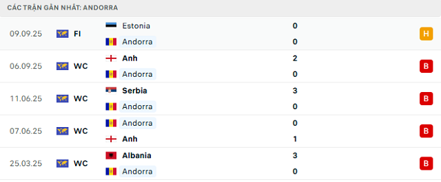 Phong độ Andorra 5 trận đã qua Phong độ Andorra 5 trận đã qua
