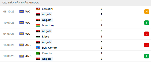 Phong độ Angola 5 trận đã qua