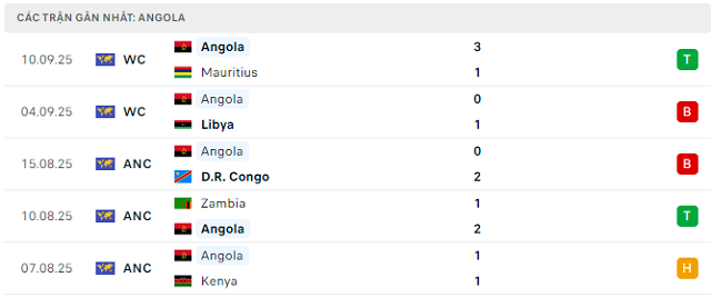 Phong độ Angola 5 trận đã qua
