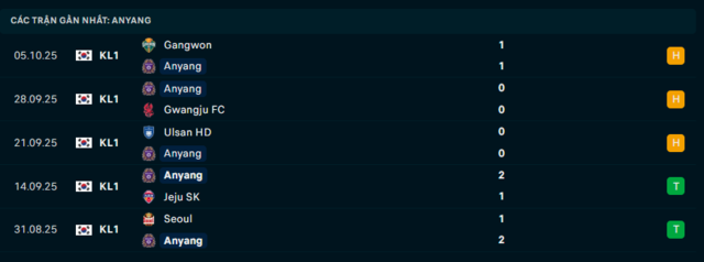 Phong độ Anyang 5 trận đã qua Phong độ Anyang 5 trận đã qua
