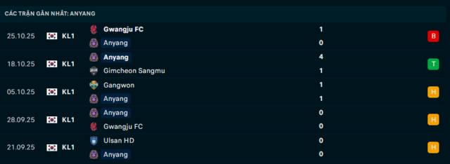  Phong độ Anyang 5 trận đã qua