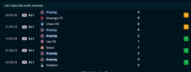 Phong độ Anyang 5 trận đã qua