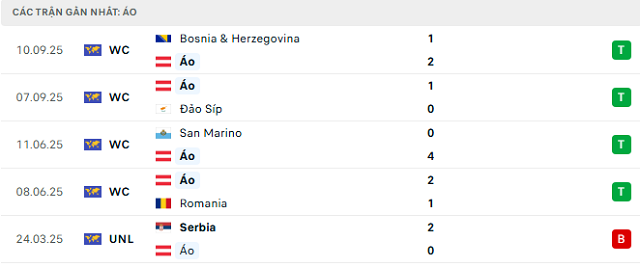 Phong độ Áo 5 trận đã qua