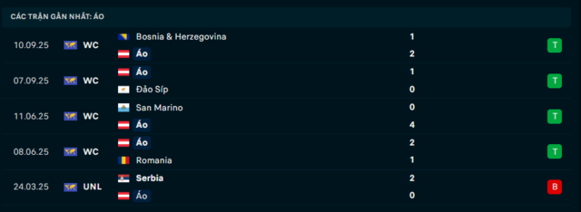 Phong độ Áo 5 trận đã qua