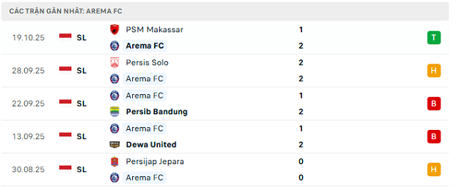 Phong độ Arema FC 5 trận đã qua