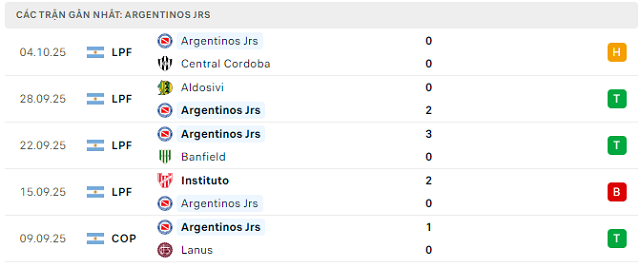 Phong độ Argentinos Jrs 5 trận đã qua