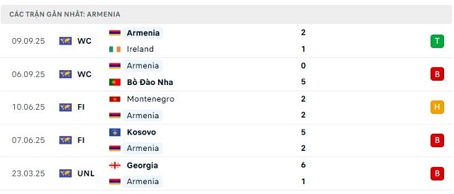 Phong độ Armenia 5 trận đã qua