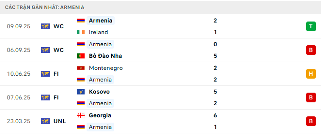 Phong độ Armenia 5 trận đã qua