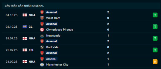 Phong độ  Arsenal 5 trận vừa qua