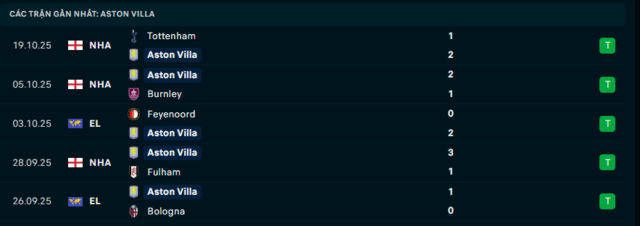 Phong độ Aston Villa 5 trận đã qua Phong độ Aston Villa 5 trận đã qua