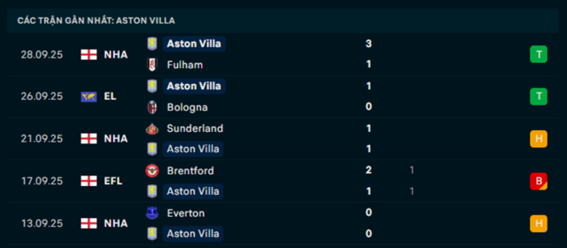 Phong độ Aston Villa 5 trận vừa qua