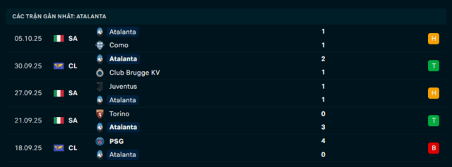 Phong độ Atalanta 5 trận đã qua Phong độ Atalanta 5 trận đã qua