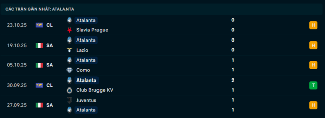  Phong độ Atalanta 5 trận đã qua