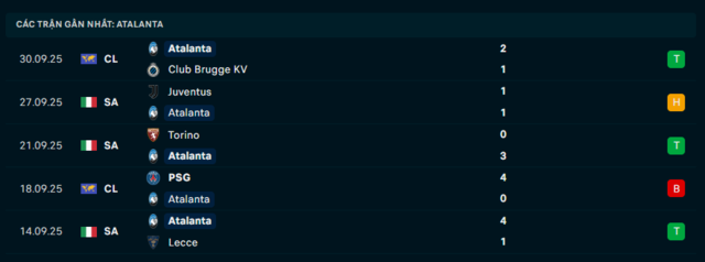 Phong độ Atalanta 5 trận đã qua Phong độ Atalanta 5 trận đã qua