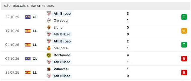 Phong độ Ath Bilbao 5 trận đã qua Phong độ Ath Bilbao 5 trận đã qua