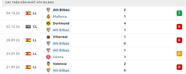 Phong độ Ath Bilbao 5 trận đã qua Phong độ Ath Bilbao 5 trận đã qua