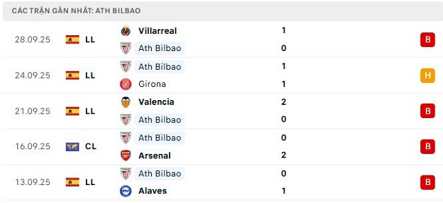 Phong độ Ath Bilbao 5 trận đã qua Phong độ Ath Bilbao 5 trận đã qua