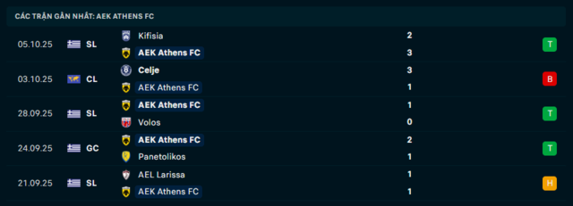 Phong độ Athens 5 trận đã qua