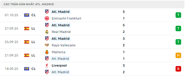 Phong độ Atl. Madrid 5 trận đã qua