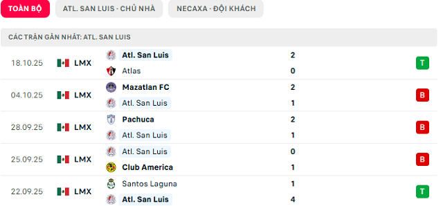 Phong độ Atl. San Luis 5 trận đã qua