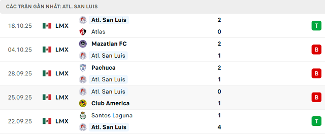 Phong độ Atl. San Luis 5 trận đã qua