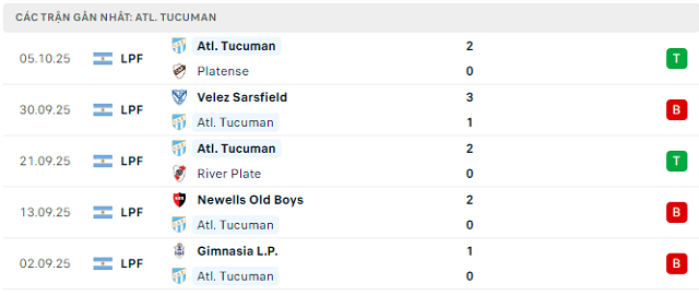 Phong độ Atl. Tucuman 5 trận đã qua