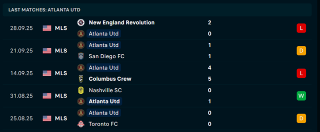 Phong độ Atlanta United 5 trận vừa qua Phong độ Atlanta United 5 trận vừa qua