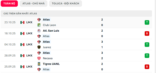 Phong độ Atlas 5 trận đã qua