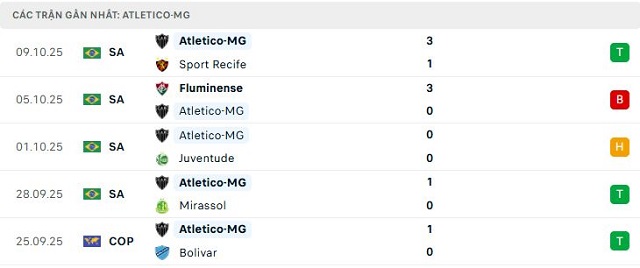 Phong độ Atletico-MG 5 trận đã qua Phong độ Atletico-MG 5 trận đã qua