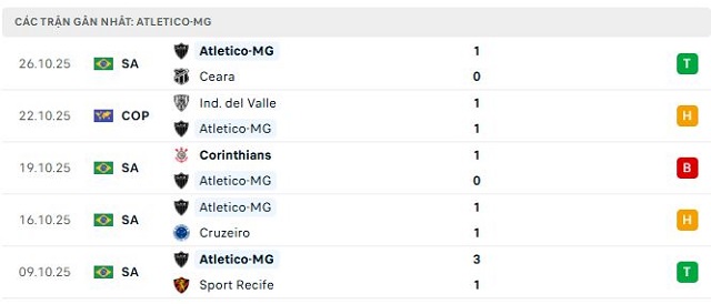 Phong độ Atletico-MG 5 trận đã qua Phong độ Atletico-MG 5 trận đã qua