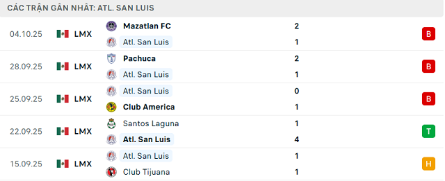 Phong độ Atlético San Luis 5 trận đã qua