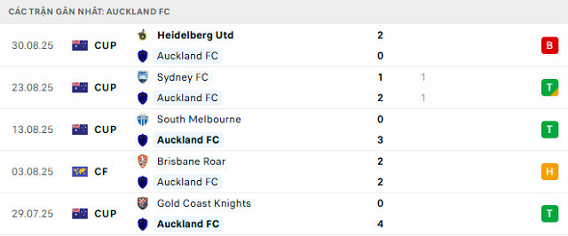 Phong độ Auckland FC 5 trận đã qua