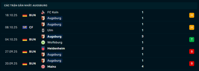 Phong độ Augsburg 5 trận đã qua Phong độ Augsburg 5 trận đã qua