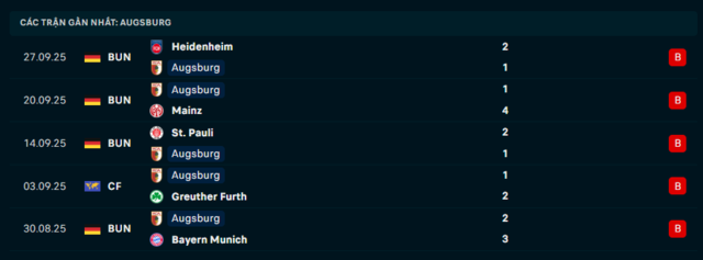 Phong độ Augsburg 5 trận đã qua Phong độ Augsburg 5 trận đã qua