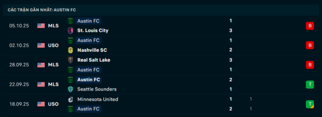 Phong độ Austin FC 5 trận đã qua Phong độ Austin FC 5 trận đã qua