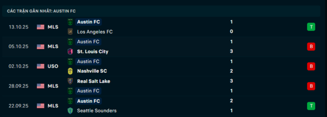 Phong độ Austin FC 5 trận đã qua