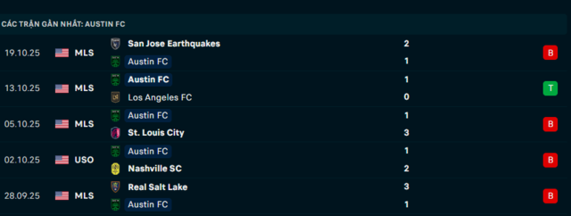 Phong độ Austin FC 5 trận đã qua