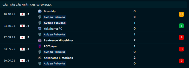 Phong độ Avispa Fukuoka 5 trận đã qua